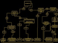 a flowchart showing the process of creating a game