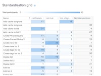 a table showing the number of items in a standardization grid