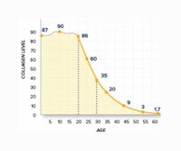 a graph showing the age of a person