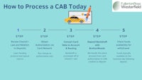 how to process a cab today