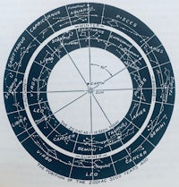 a diagram of the zodiac with the names of the constellations